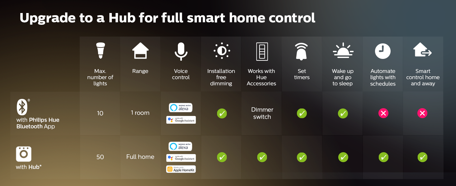 Philips Hue A19 - E26 smart bulb - 60W 4-pack